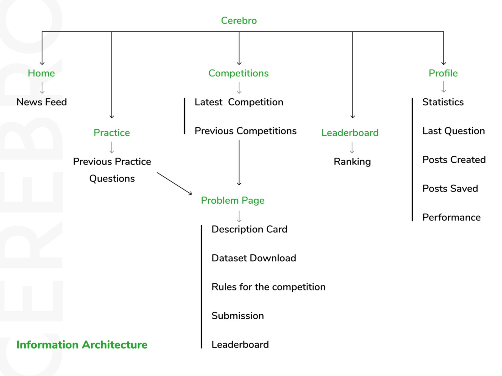 Information Architecture