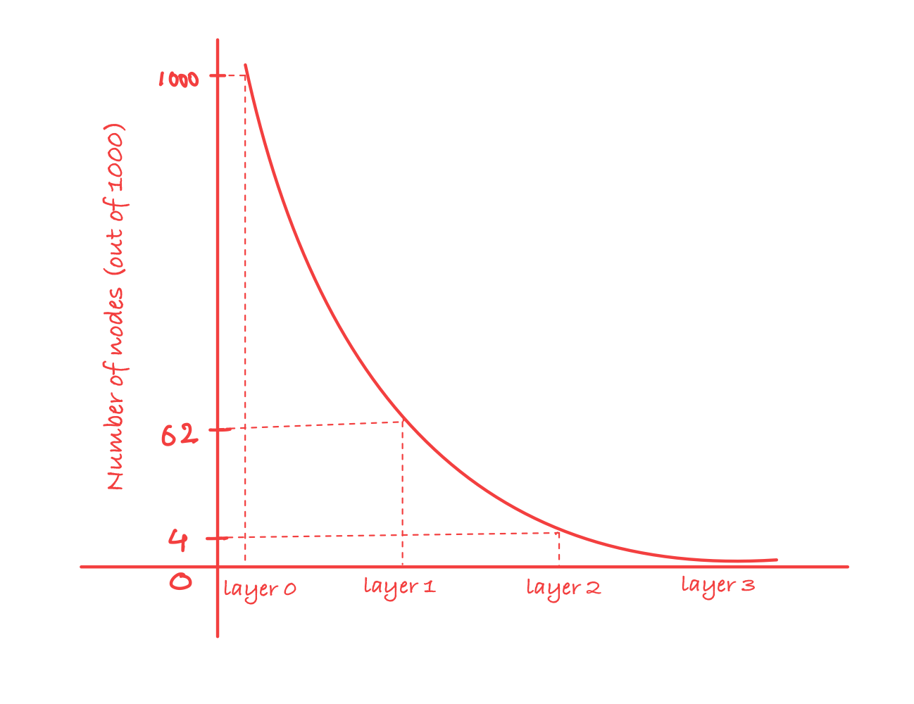 Layer distribution for M=16