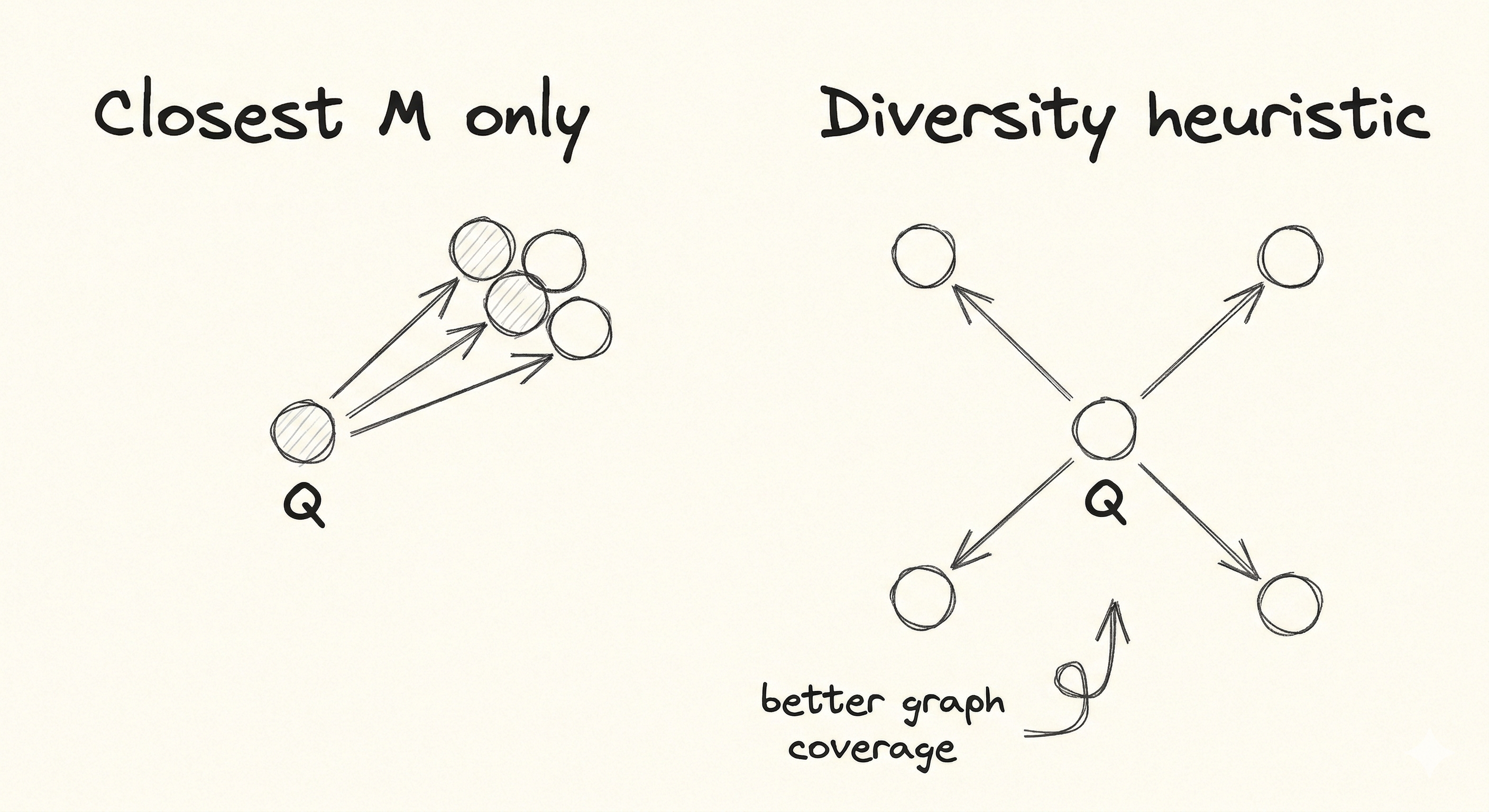 Closest M vs diversity heuristic