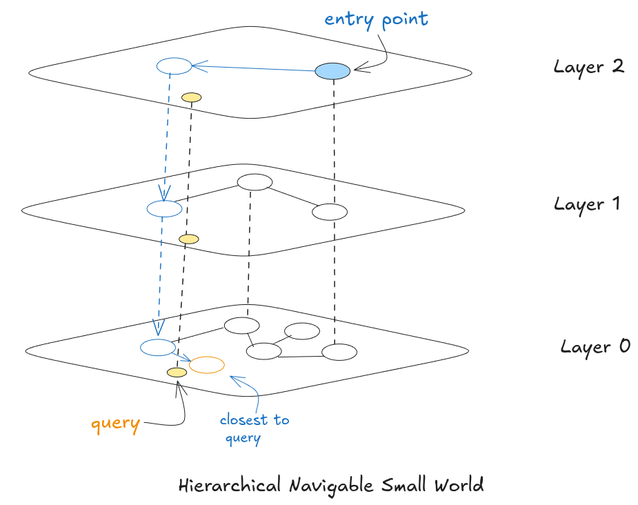 HNSW multi-layer graph structure