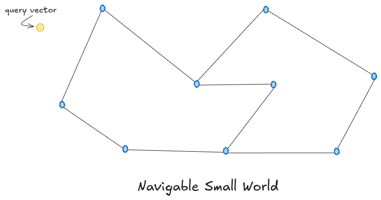 NSW graph — greedy walk toward a query node