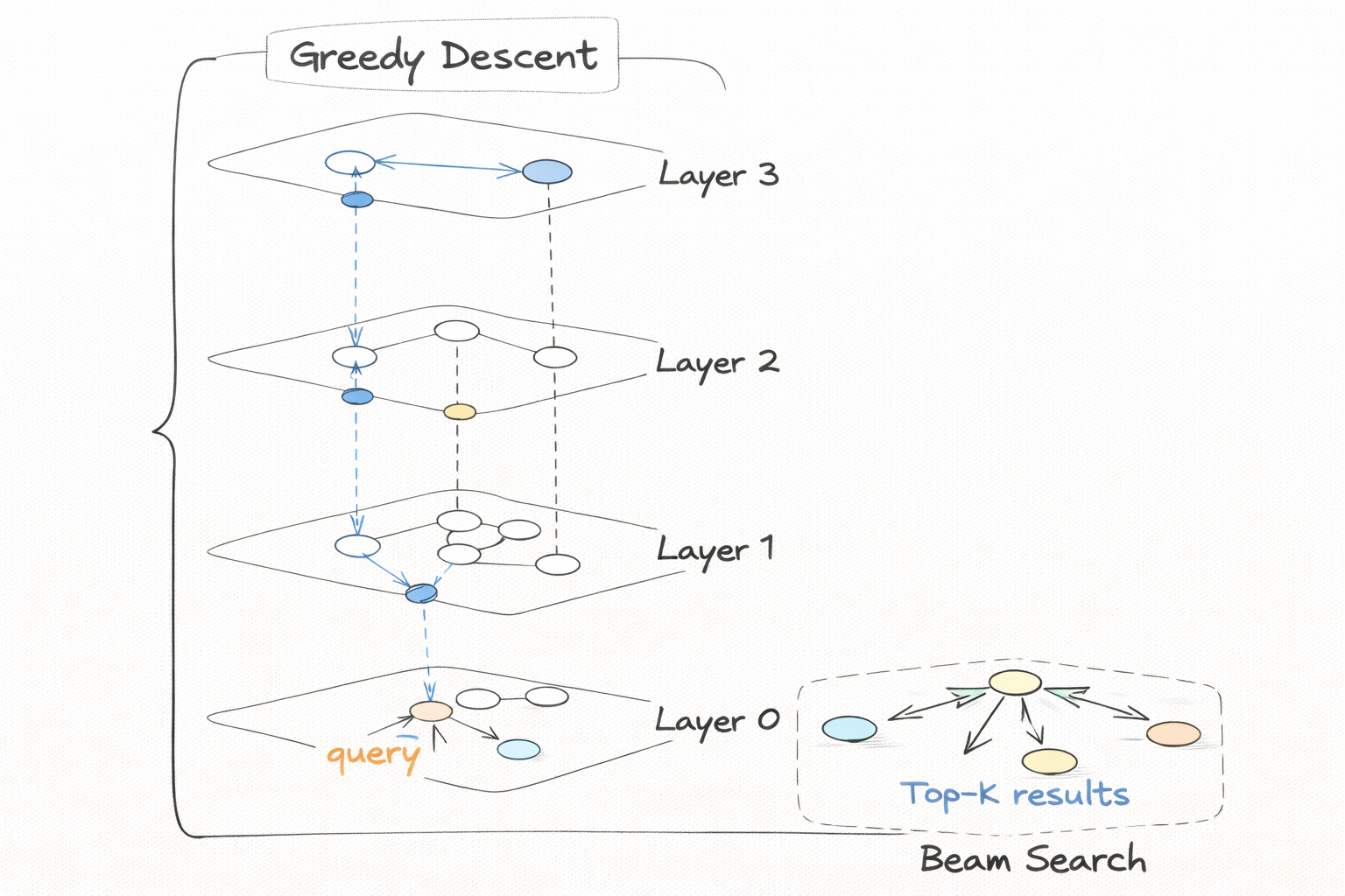 HNSW search across layers