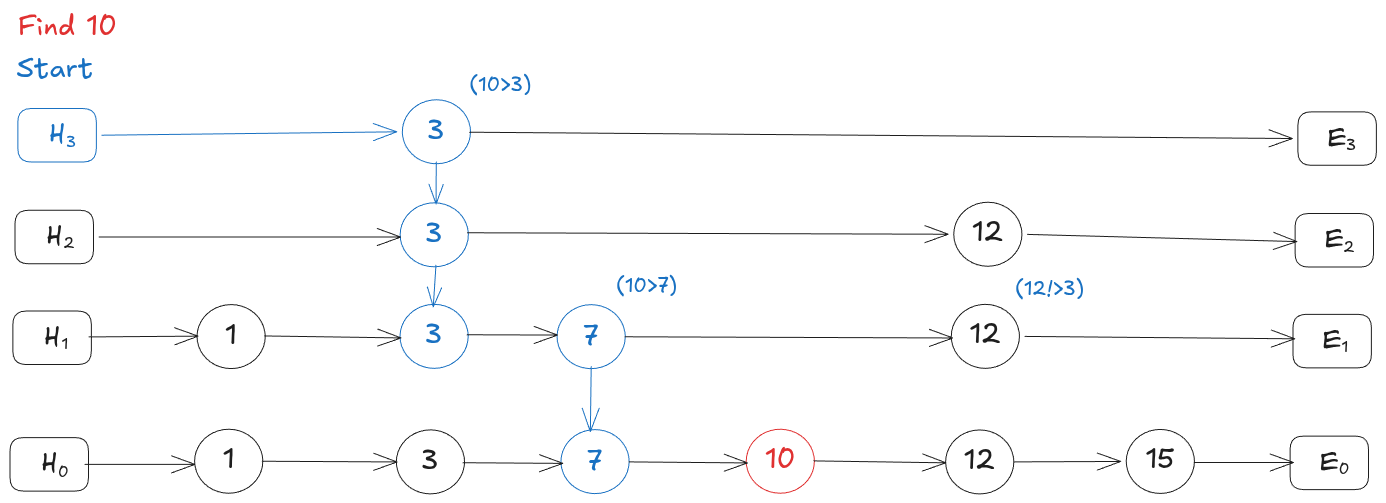 Skip list layered structure