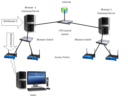 Current Network