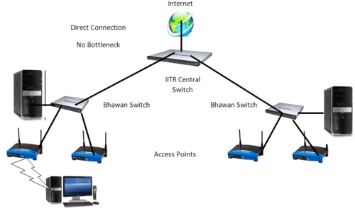 Current Network