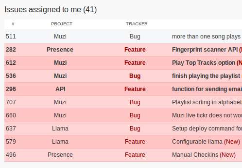 List of bugs assigned in Redmine